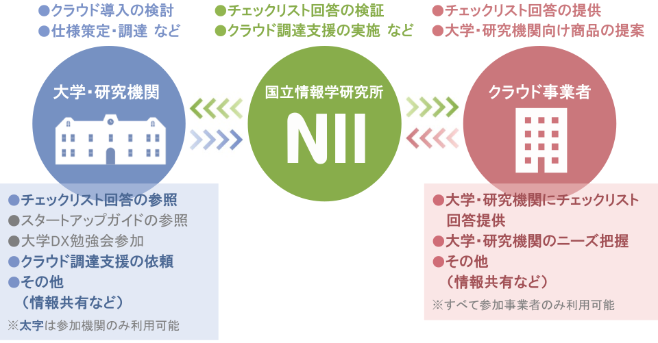 学認クラウド導入支援サービス 概要図