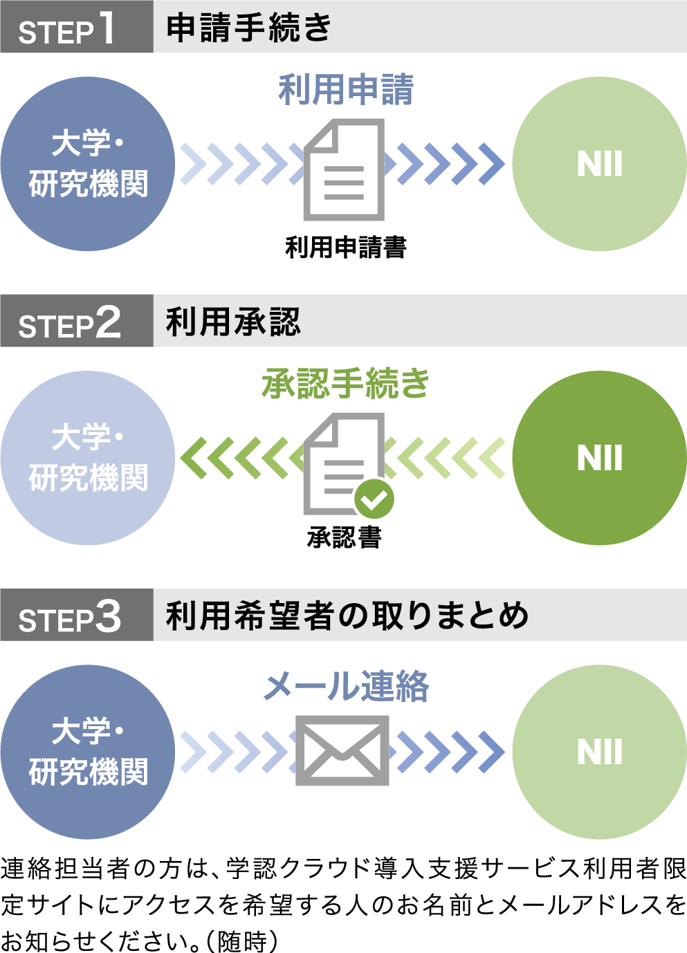 学認クラウド導入支援サービス利用までの流れ