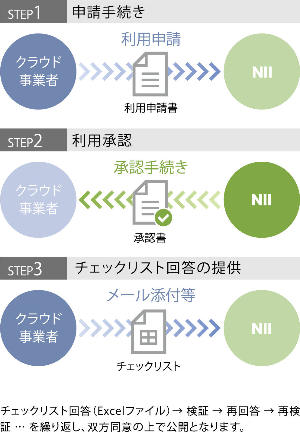 学認クラウド導入支援サービス利用までの流れ(サービス事業者)