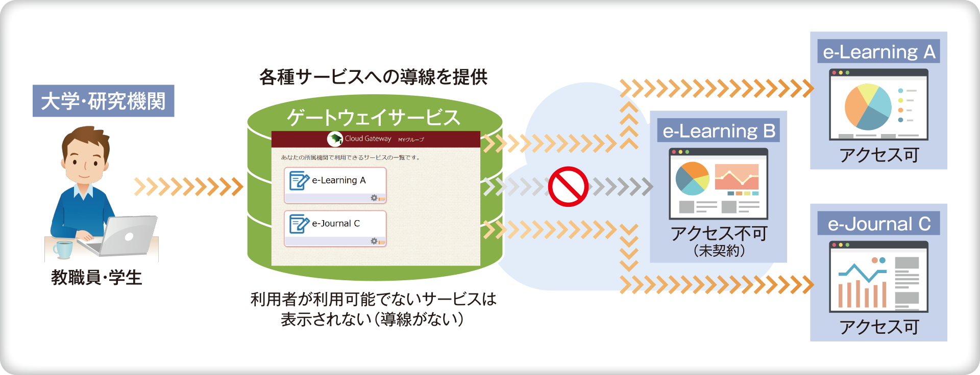 学認クラウドゲートウェイサービス 概要図①