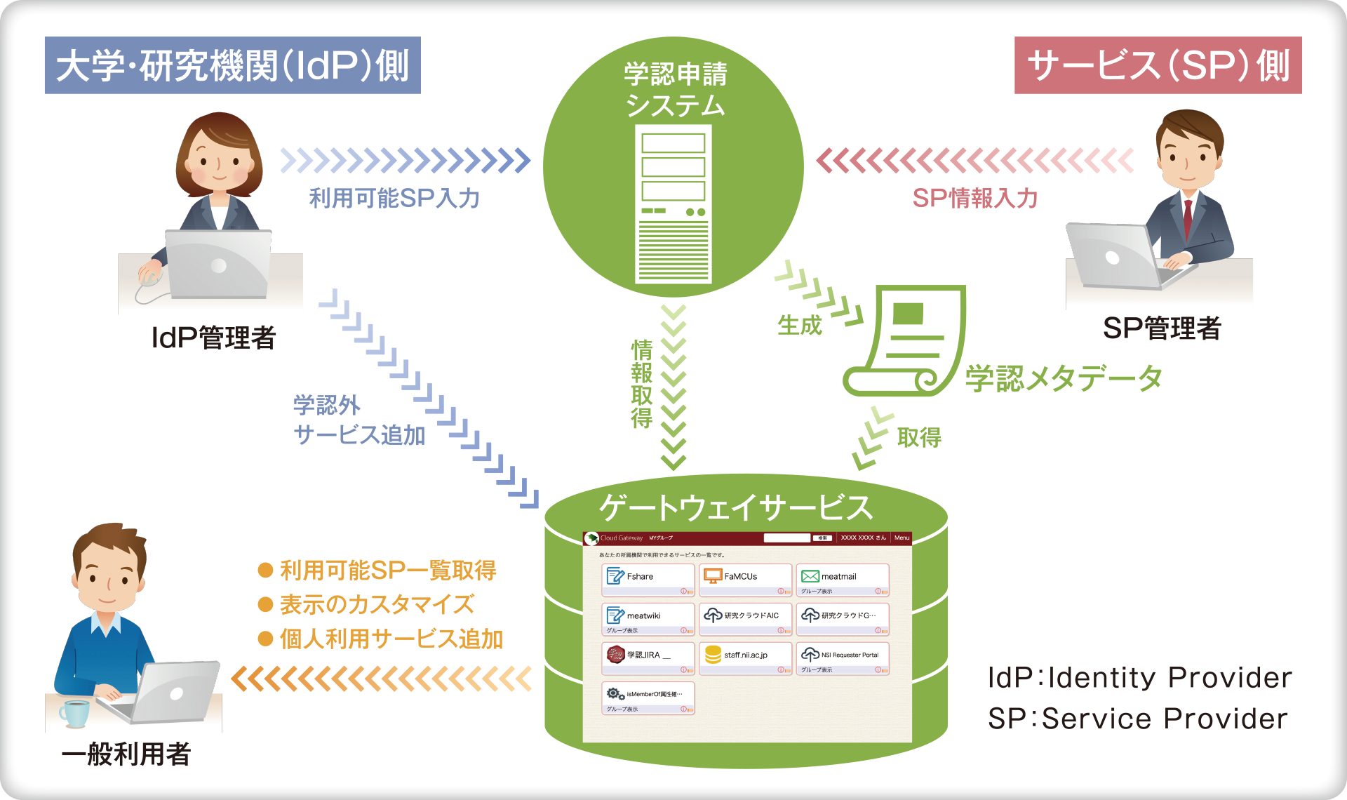 学認クラウドゲートウェイサービス 概要図②