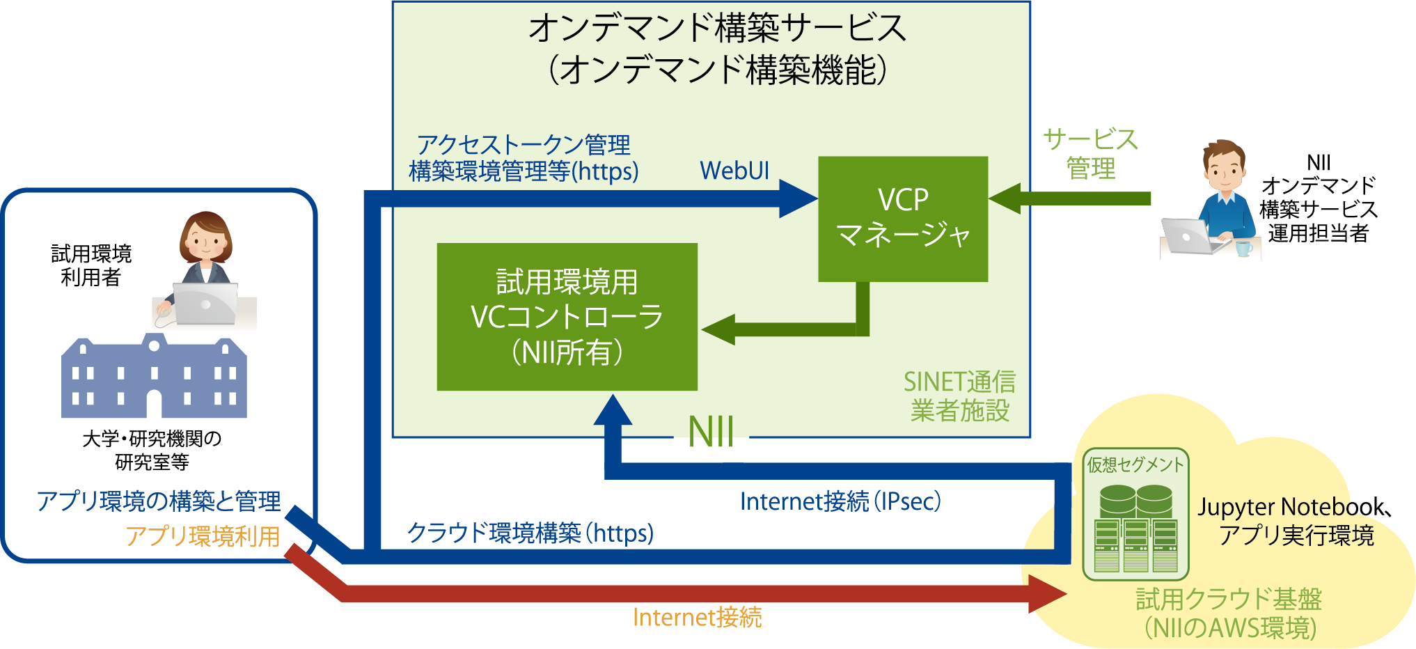 学認クラウドオンデマンド構築サービス 試用環境構成図