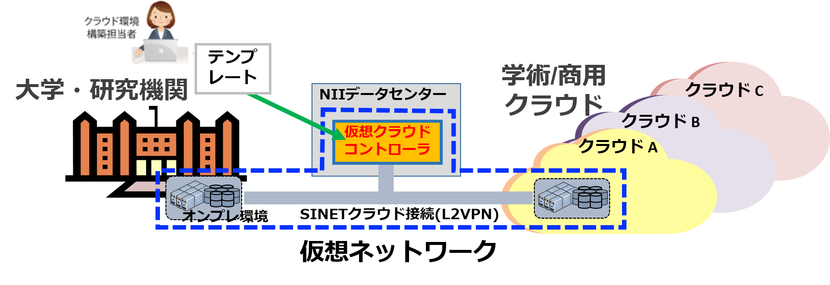 学認クラウドオンデマンド構築サービス 概要図